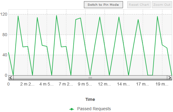 The Passed Requests (scroll view) graph