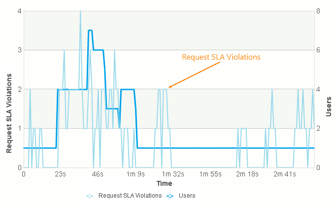 The Request SLA Violations (with Virtual Users) graph