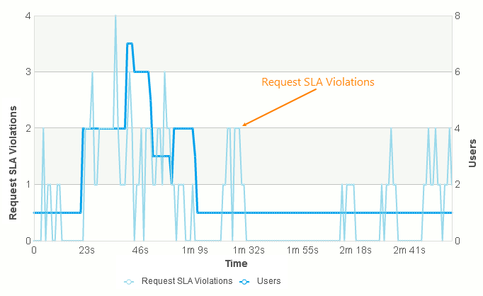 Sla Chart