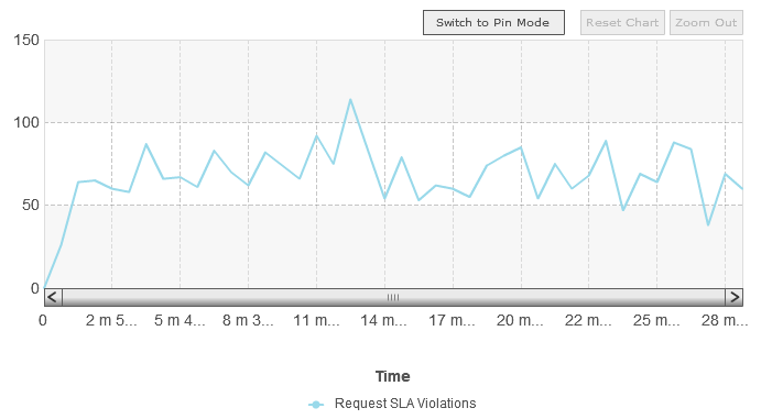 The Request SLA Violations (scroll view) graph