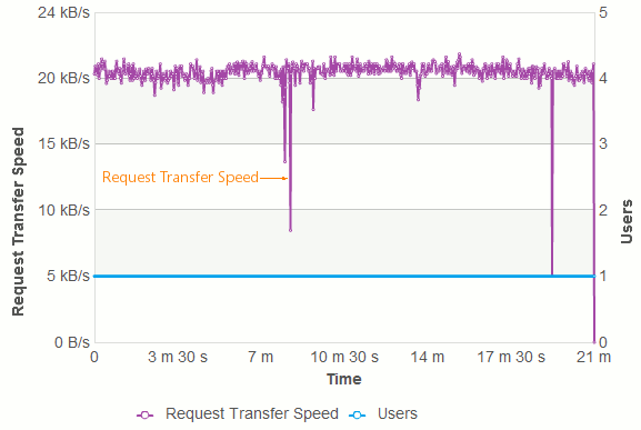 The Request Transfer Speed (with Virtual Users) graph