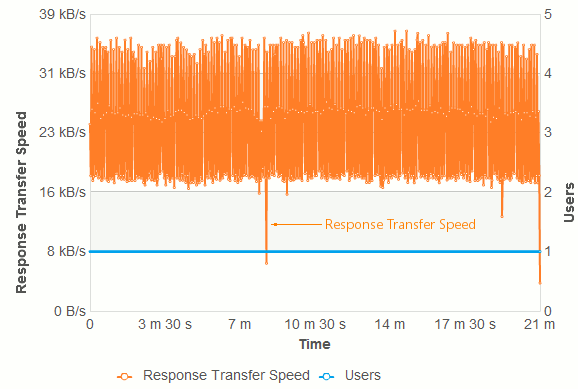 The Response Transfer Speed (with Virtual Users) graph