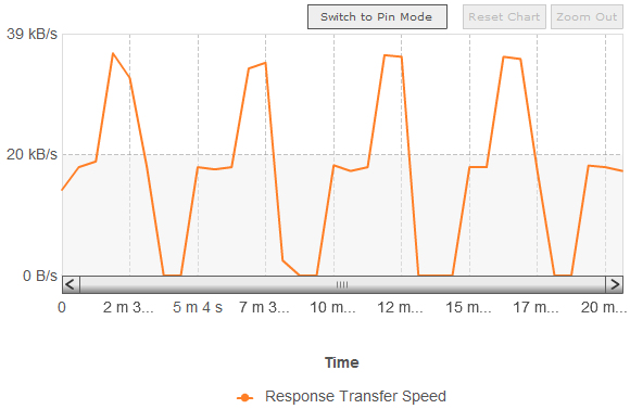 The Response Transfer Speed (scroll view) graph