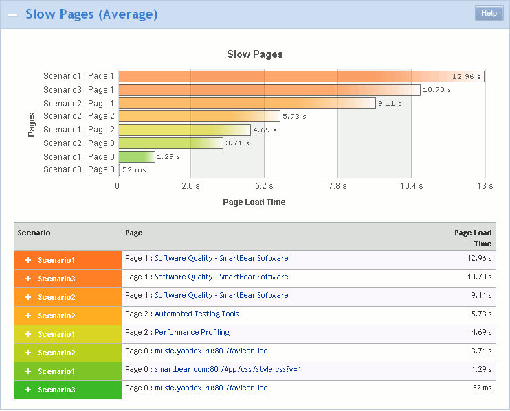 Slow Pages (Average) section