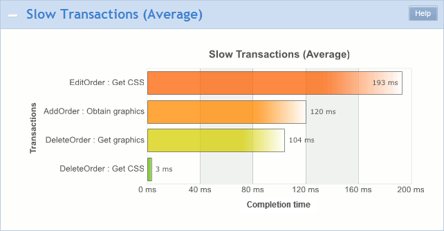 Slow Transactions (Average) section