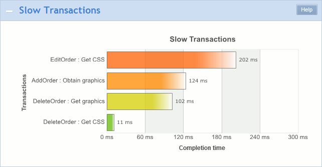 Slow Transactions section