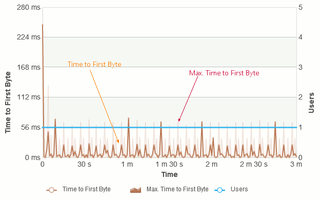 The Time to First Byte (with Virtual Users) graph