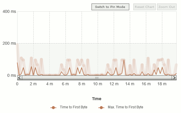 The Time to First Byte (scroll view) graph