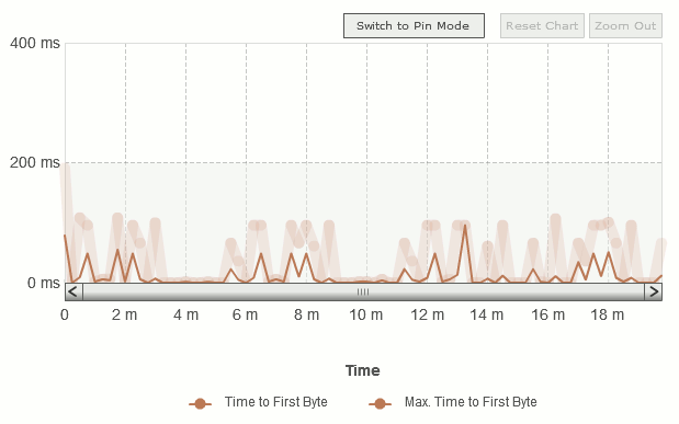 byte graphs