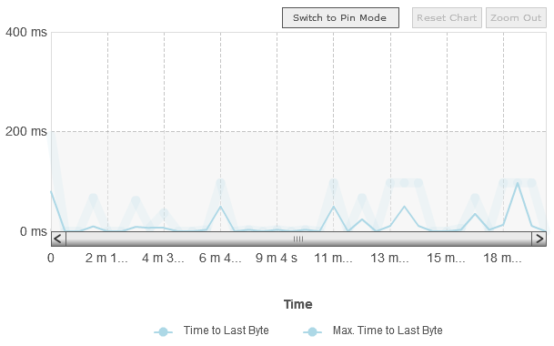 The Time to Last Byte (scroll view) graph