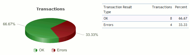 The User-defined Transactions Chart