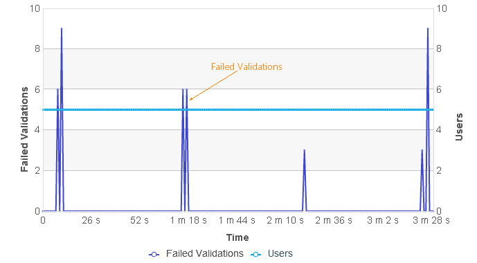 The Failed Validations (with Virtual Users) graph