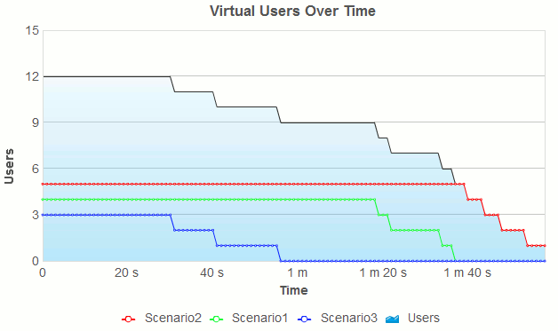 The Virtual Users Over Time graph
