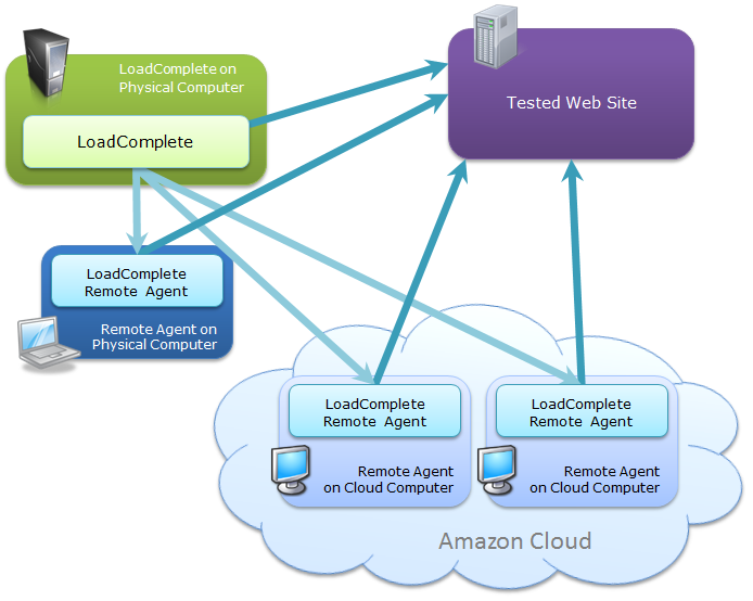 Cloud Testing With LoadUIWeb