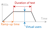 Duration-based load tests