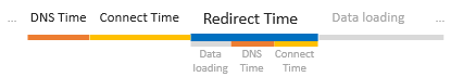 Redirect Time details