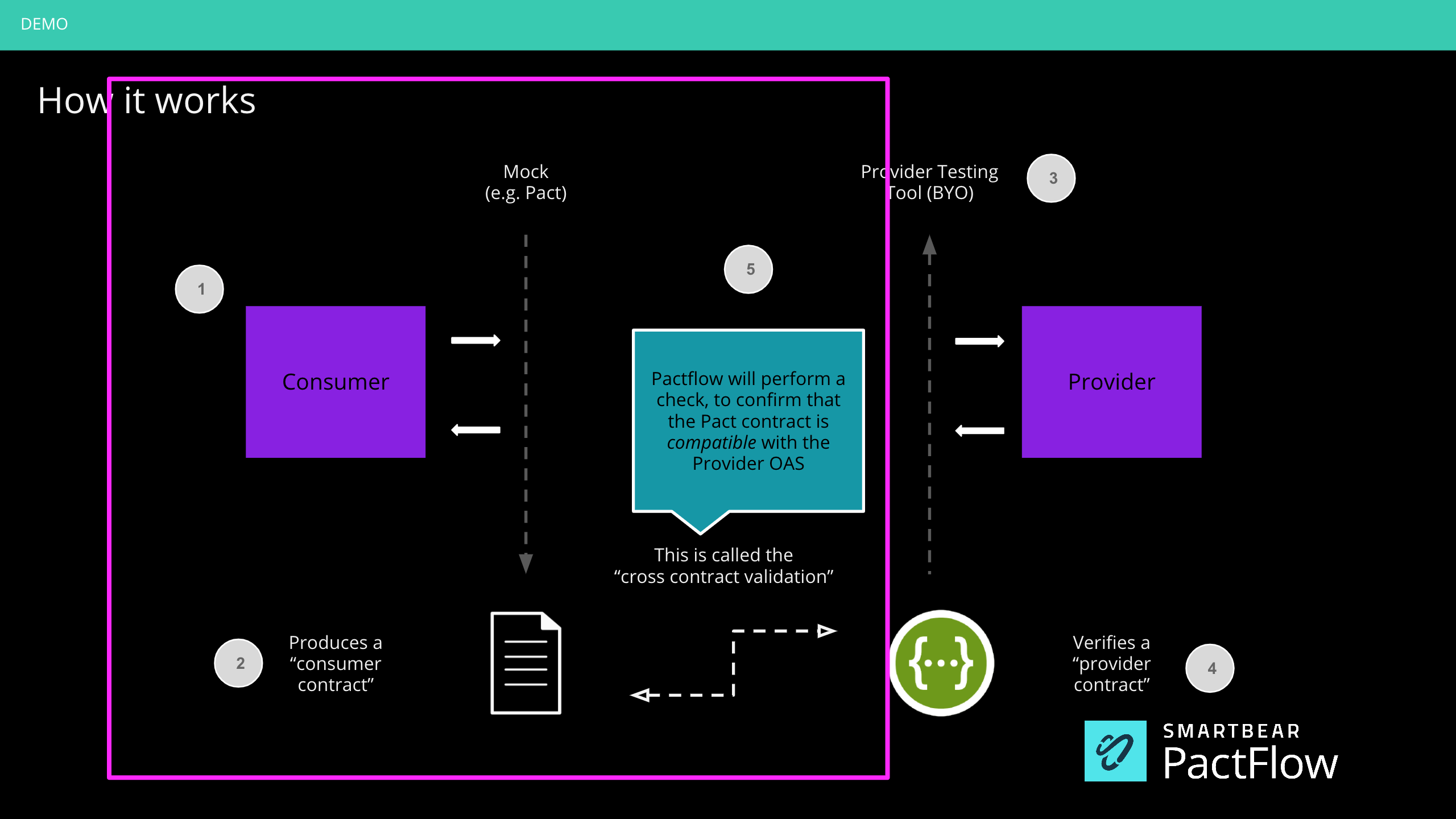 PF_Diagram_ConsumerTestingGuide_OnPremises_01.png PF_Diagram_ConsumerTestingGuide_OnPremises_01.png