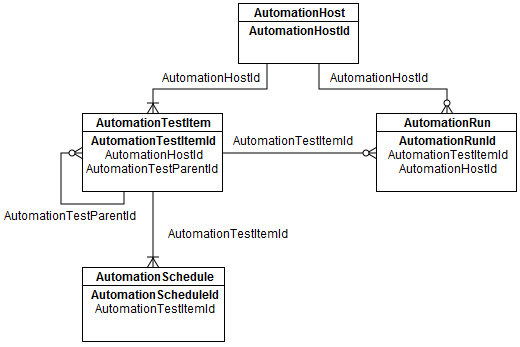 Legacy Automation Bridge object model