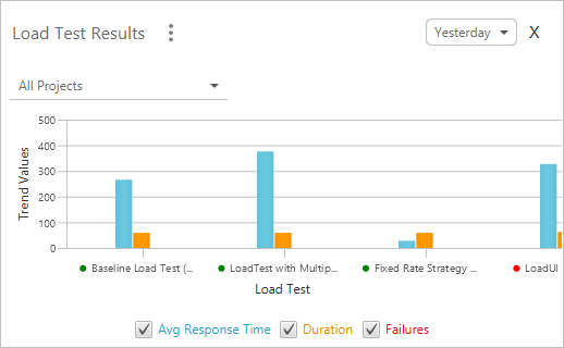 ReadyAPI Interface: Dashboard: Load Test Results Tile