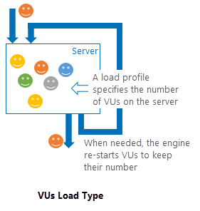 VUs load profile
