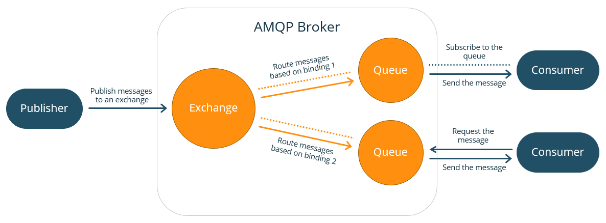 Message delivery in AMQP