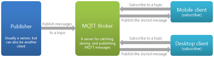 MQTT Protocol: The Publish and Subscribe model