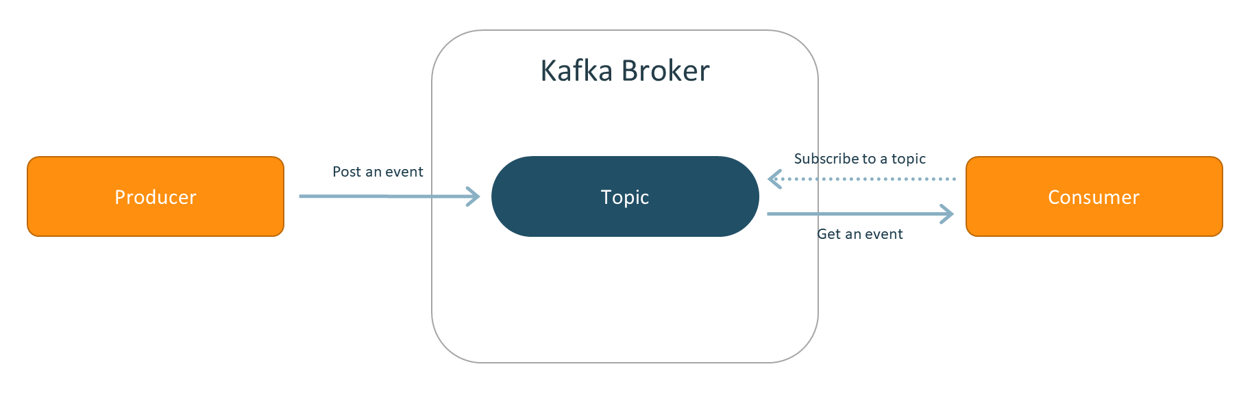 Kafka support in ReadyAPI: Event-streaming pipeline