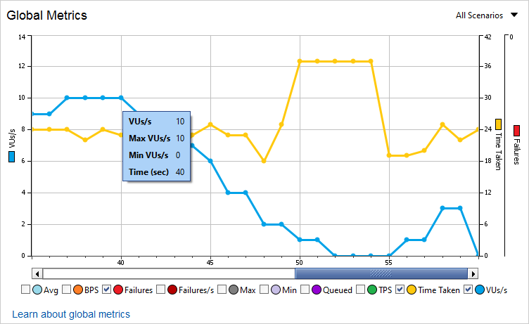 API load testing with ReadyAPI: Global Metrics Details