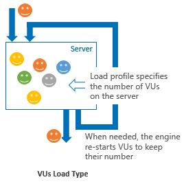 VUs load profile