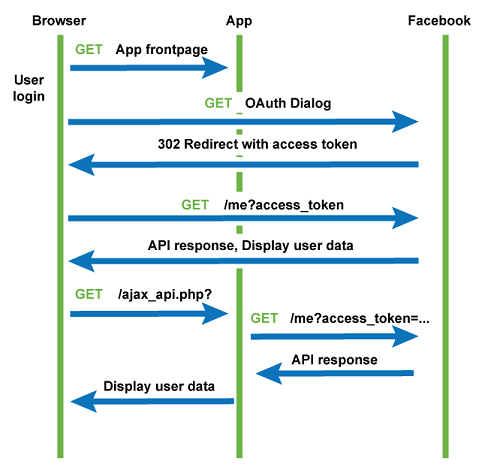 Facebook OAuth 2.0 flow