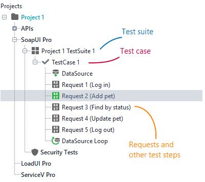 Web service testing with ReadyAPI: Test cases, test suites and requests