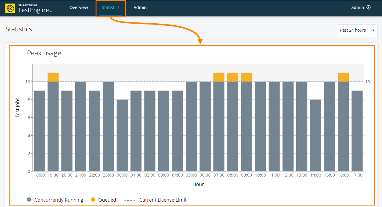 Peak usage statistics Peak usage statistics