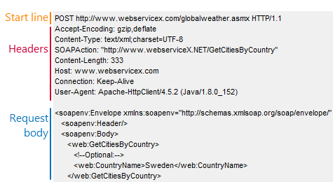 Web service load testing with ReadyAPI: Request data