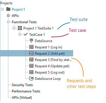 Web service testing with ReadyAPI: Test cases, test suites and requests
