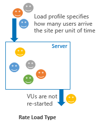 Rate load profile