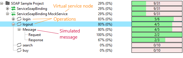 Coverage testing of virtual APIs: Coverage results of a SOAP virtual service