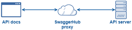 Routing requests via SwaggerHub proxy Routing requests via SwaggerHub proxy