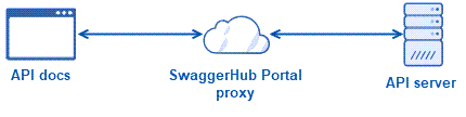Routing_requests_via_SwaggerHub_Portal_proxy.png