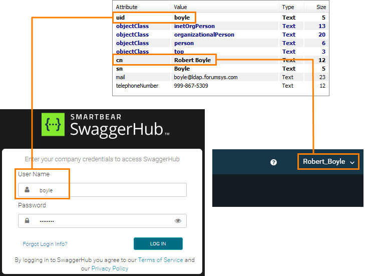 LDAP usernames vs SwaggerHub usernames