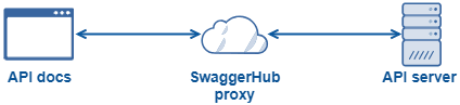 Routing requests via SwaggerHub proxy