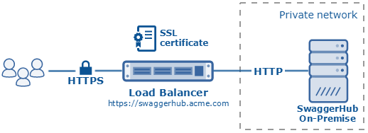 SwaggerHub with SSL termination on the load balancer