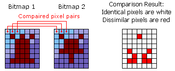 Pixel-by-pixel comparison