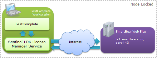 Activating TestComplete Node-Locked license