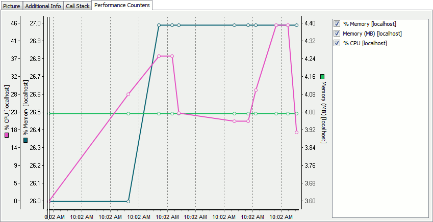 Performance Counters Graph