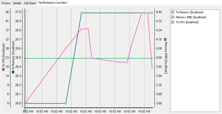 Performance Counters Graph