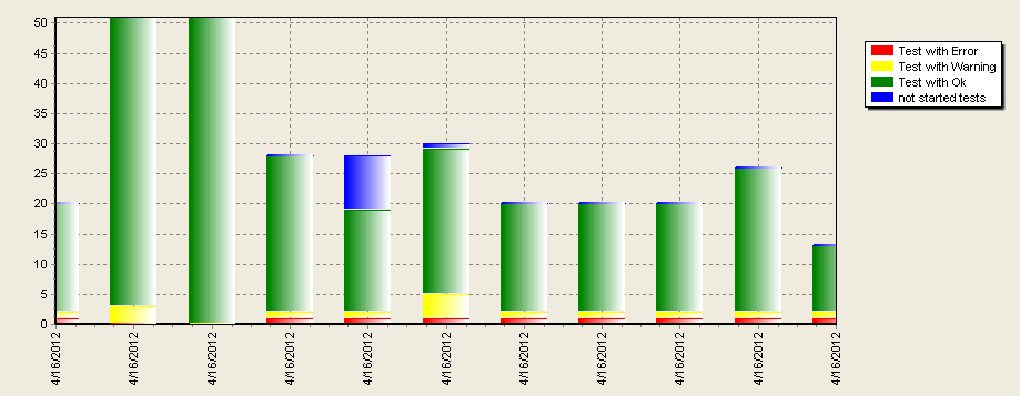 Test results diagram