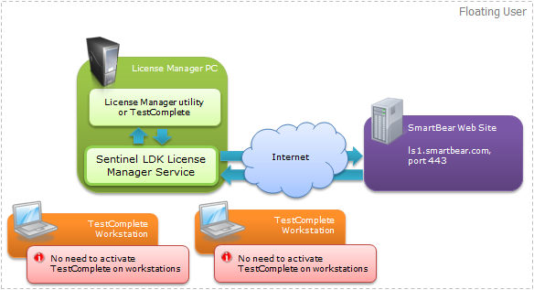 Activating TestComplete Floating User license