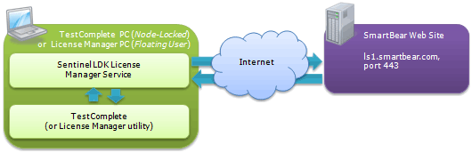 License Activation