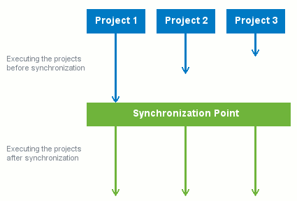 How synchronization works