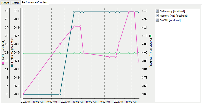 Performance Counters Graph